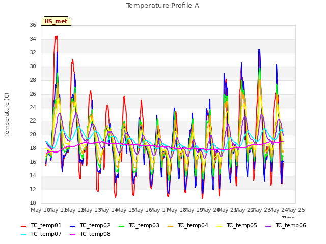 plot of Temperature Profile A