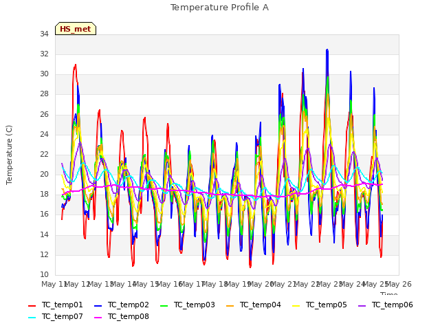 plot of Temperature Profile A