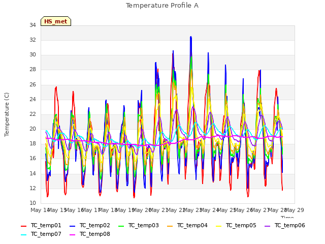 plot of Temperature Profile A