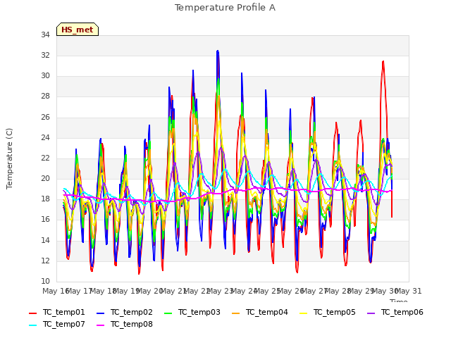 plot of Temperature Profile A