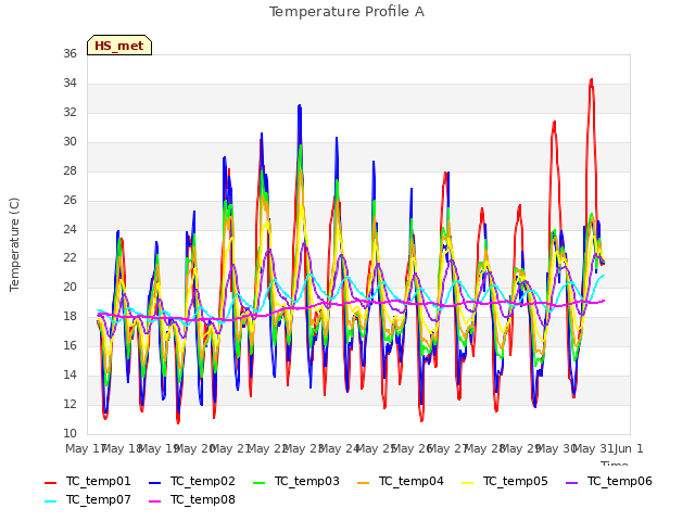 plot of Temperature Profile A