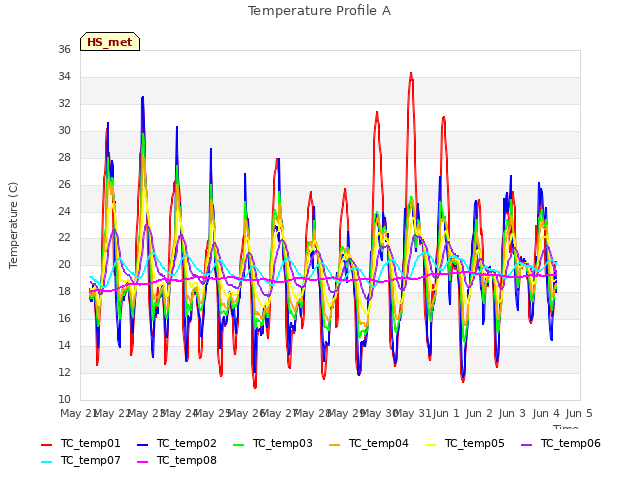 plot of Temperature Profile A