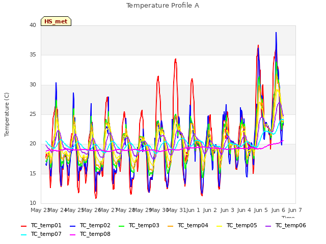 plot of Temperature Profile A