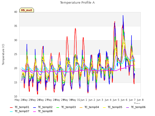 plot of Temperature Profile A