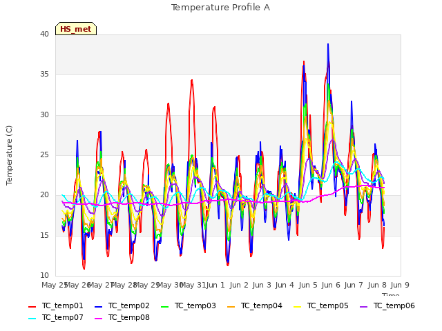 plot of Temperature Profile A