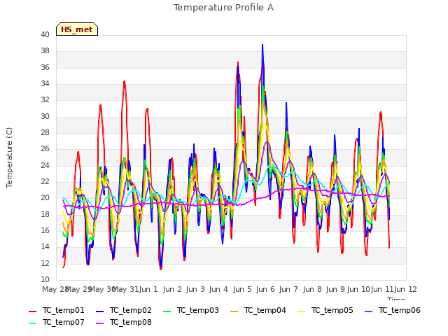 plot of Temperature Profile A