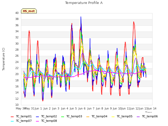 plot of Temperature Profile A