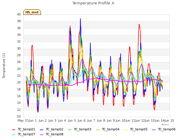 plot of Temperature Profile A