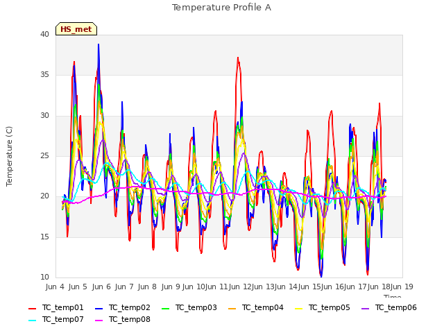 plot of Temperature Profile A