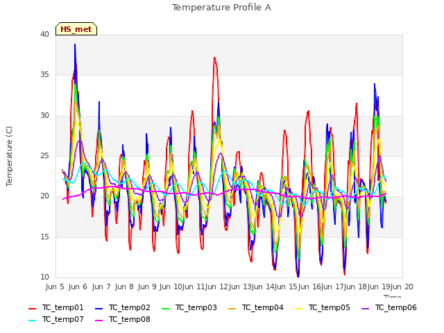 plot of Temperature Profile A