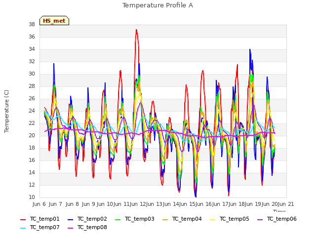 plot of Temperature Profile A