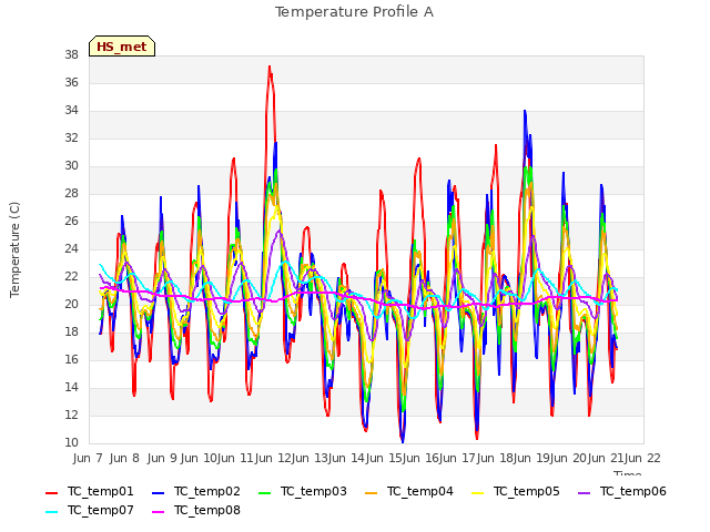 plot of Temperature Profile A