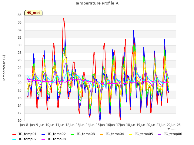 plot of Temperature Profile A