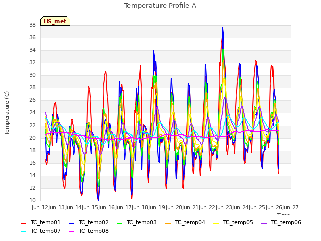 plot of Temperature Profile A