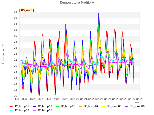 plot of Temperature Profile A