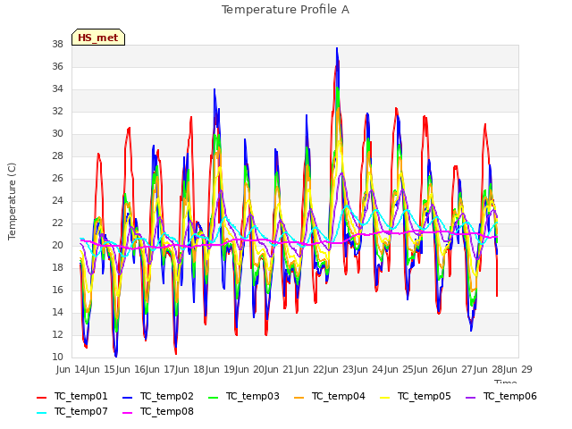 plot of Temperature Profile A