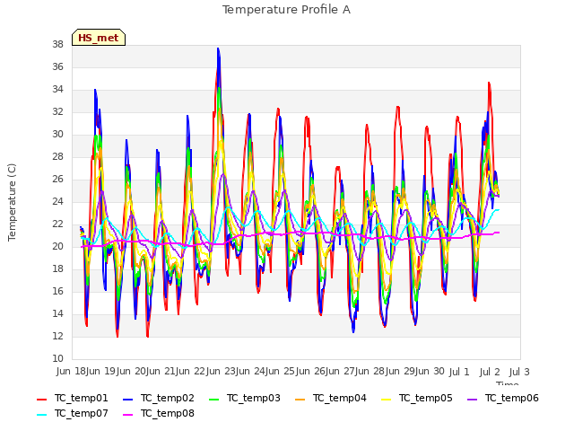 plot of Temperature Profile A