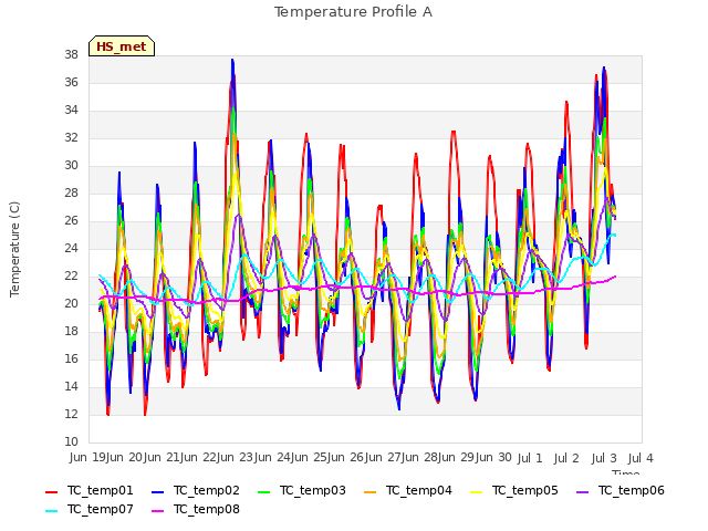 plot of Temperature Profile A