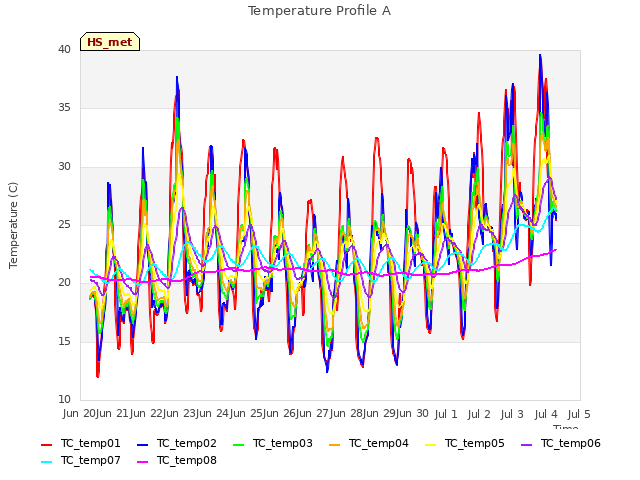 plot of Temperature Profile A