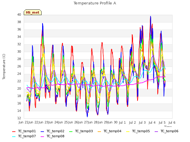 plot of Temperature Profile A