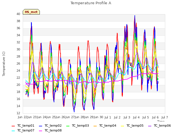 plot of Temperature Profile A