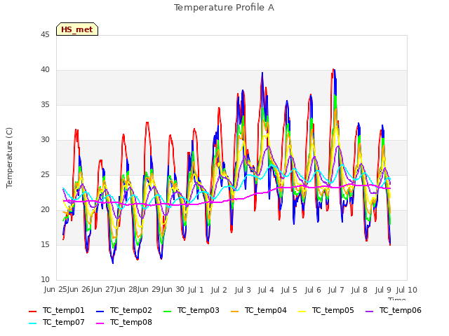 plot of Temperature Profile A