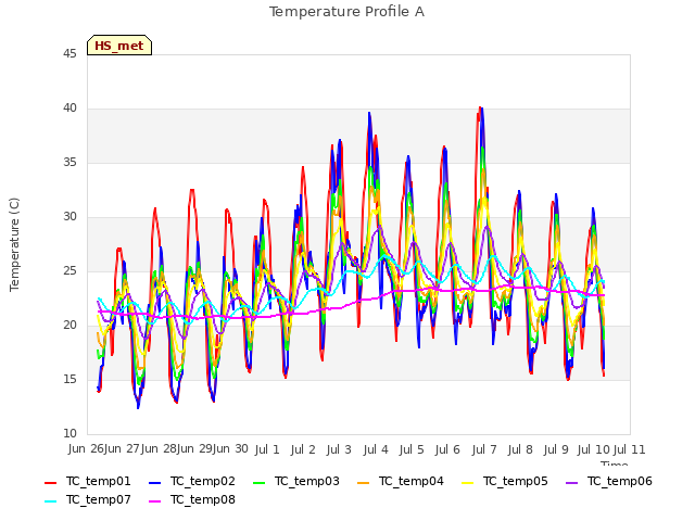 plot of Temperature Profile A