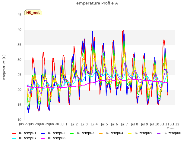 plot of Temperature Profile A