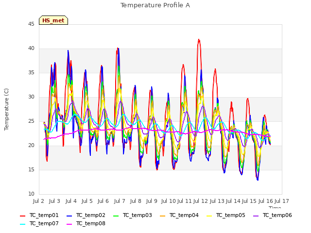 plot of Temperature Profile A