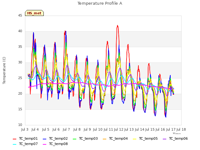 plot of Temperature Profile A