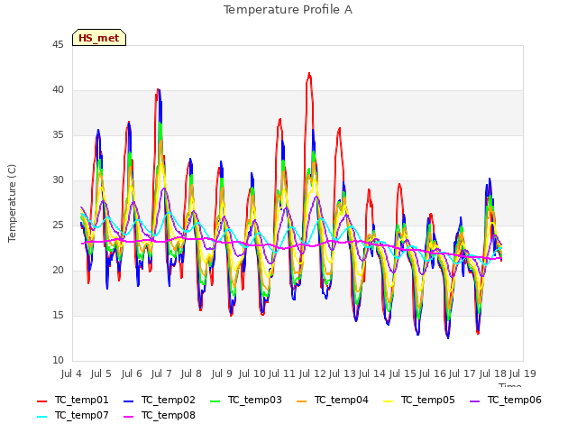 plot of Temperature Profile A