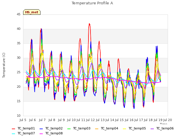 plot of Temperature Profile A