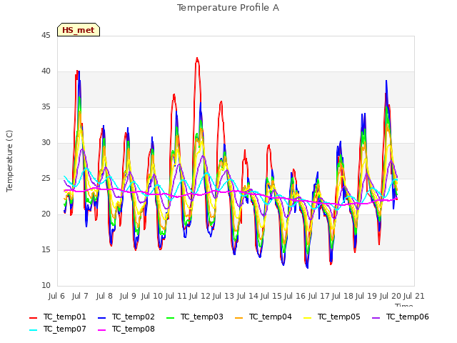 plot of Temperature Profile A