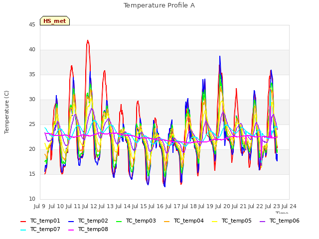 plot of Temperature Profile A