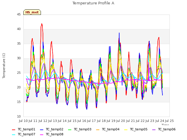 plot of Temperature Profile A