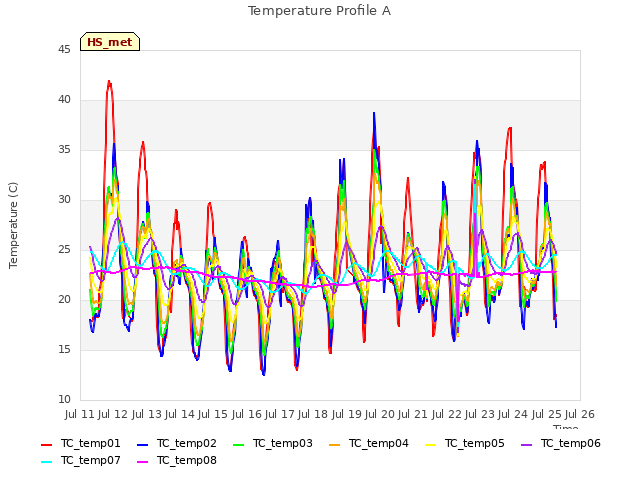 plot of Temperature Profile A