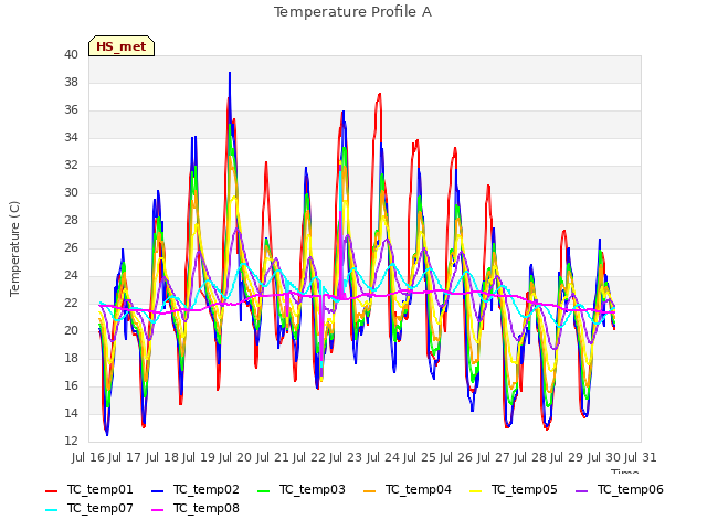 plot of Temperature Profile A