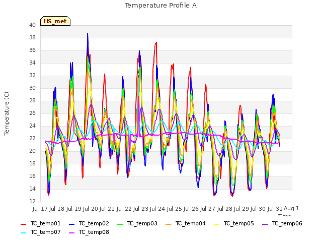 plot of Temperature Profile A