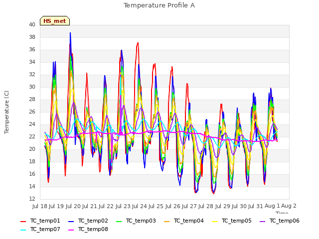 plot of Temperature Profile A