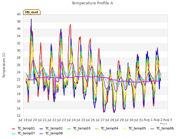 plot of Temperature Profile A