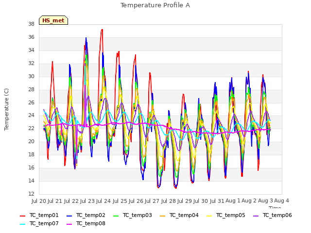 plot of Temperature Profile A