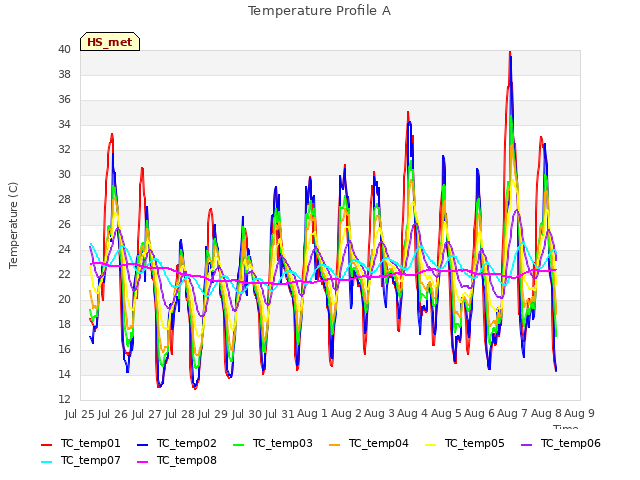 plot of Temperature Profile A