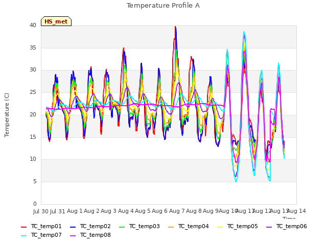 plot of Temperature Profile A