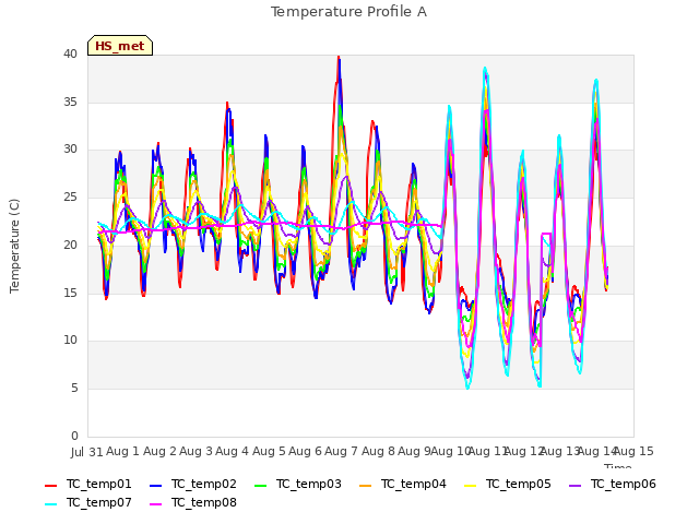 plot of Temperature Profile A