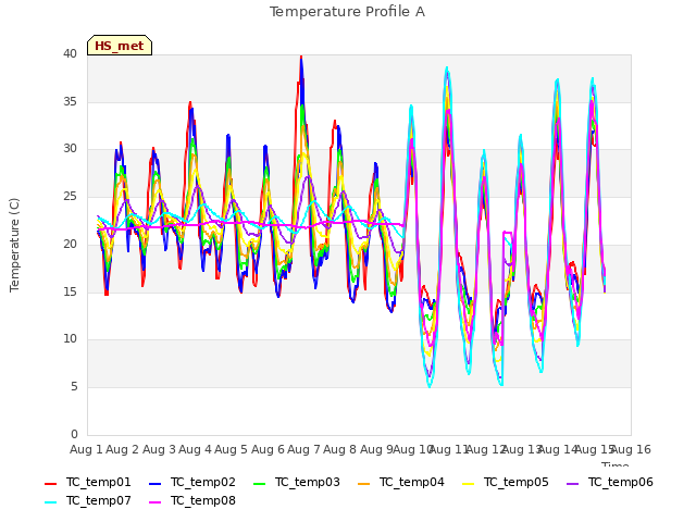 plot of Temperature Profile A