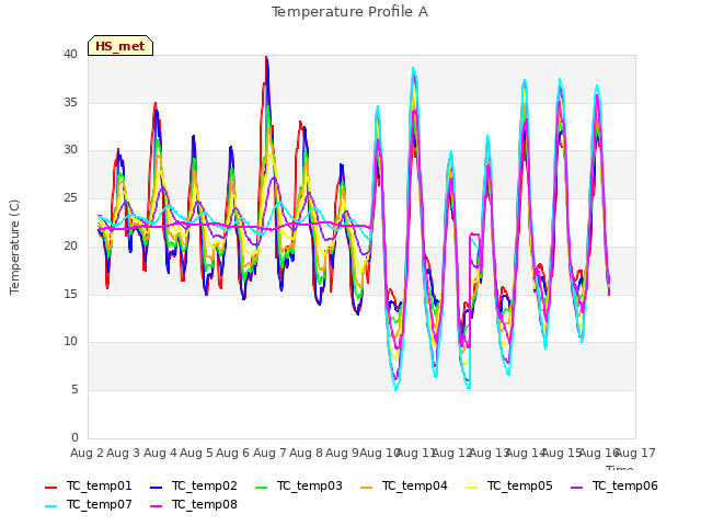 plot of Temperature Profile A