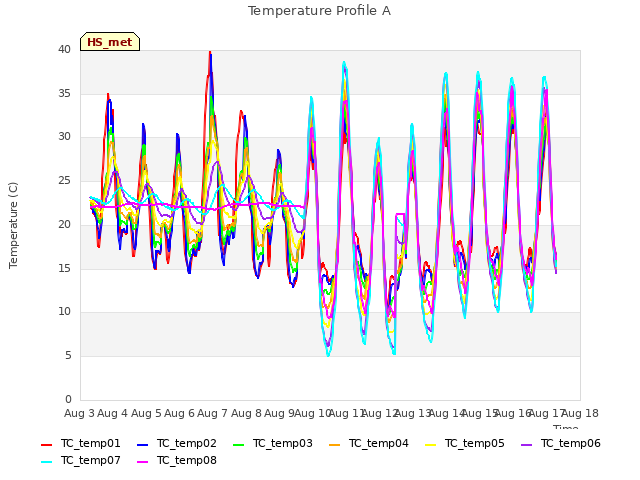 plot of Temperature Profile A