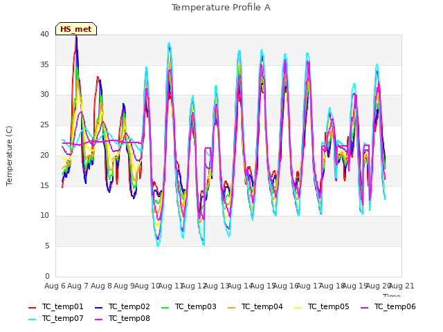 plot of Temperature Profile A