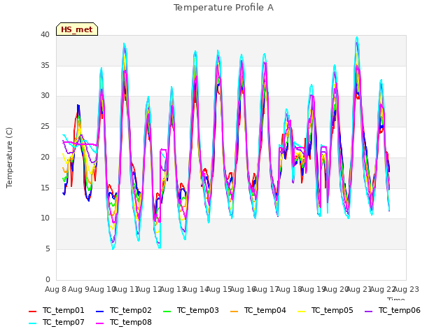 plot of Temperature Profile A