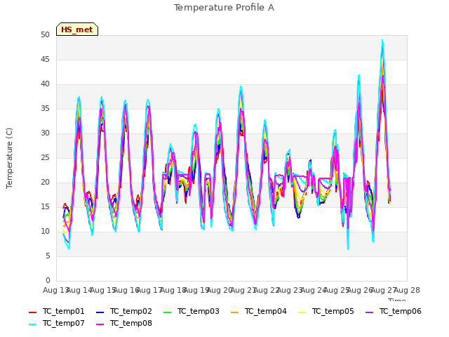 plot of Temperature Profile A